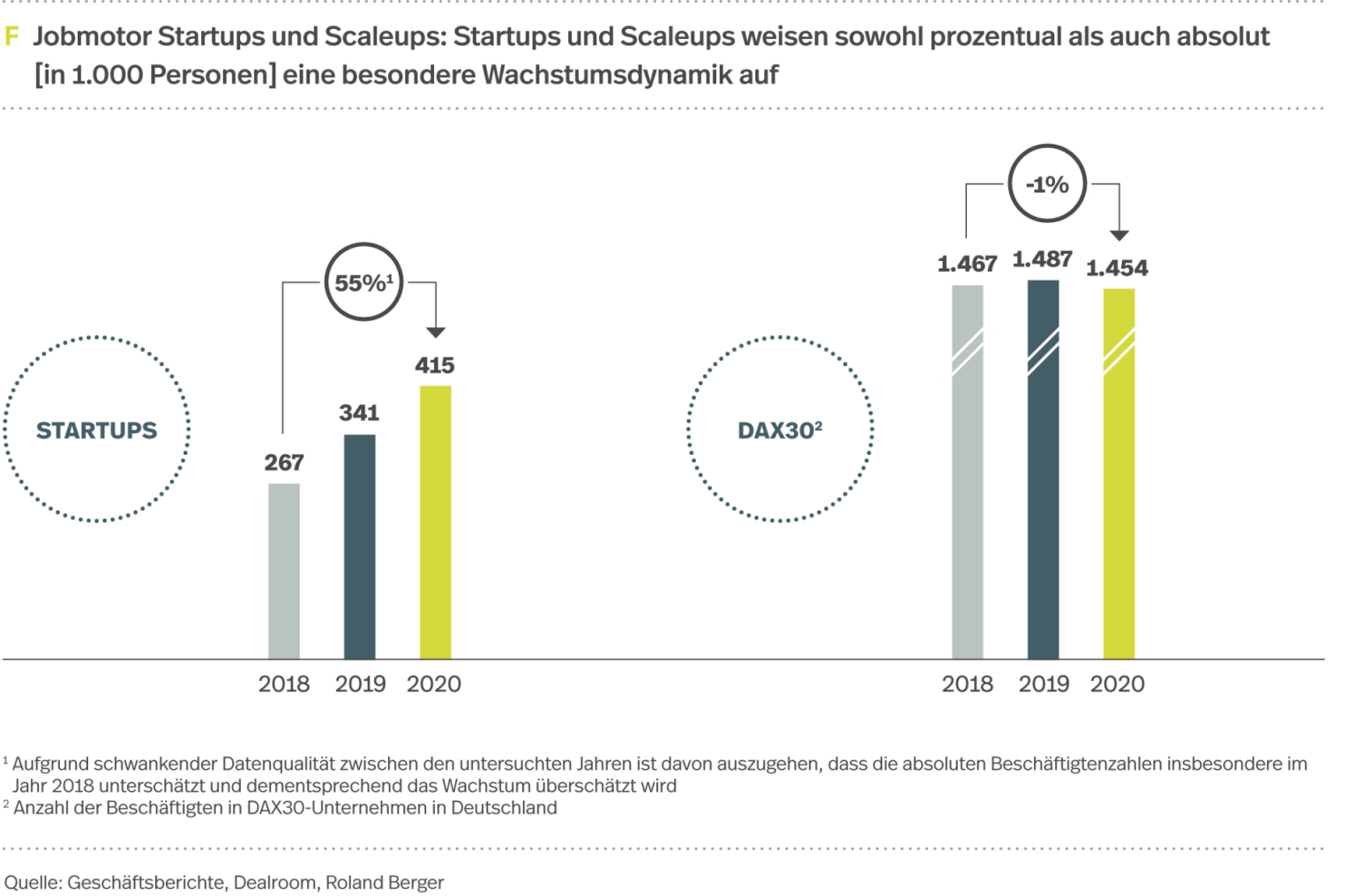 Aktuelle Studie: Startups sind Jobmotoren