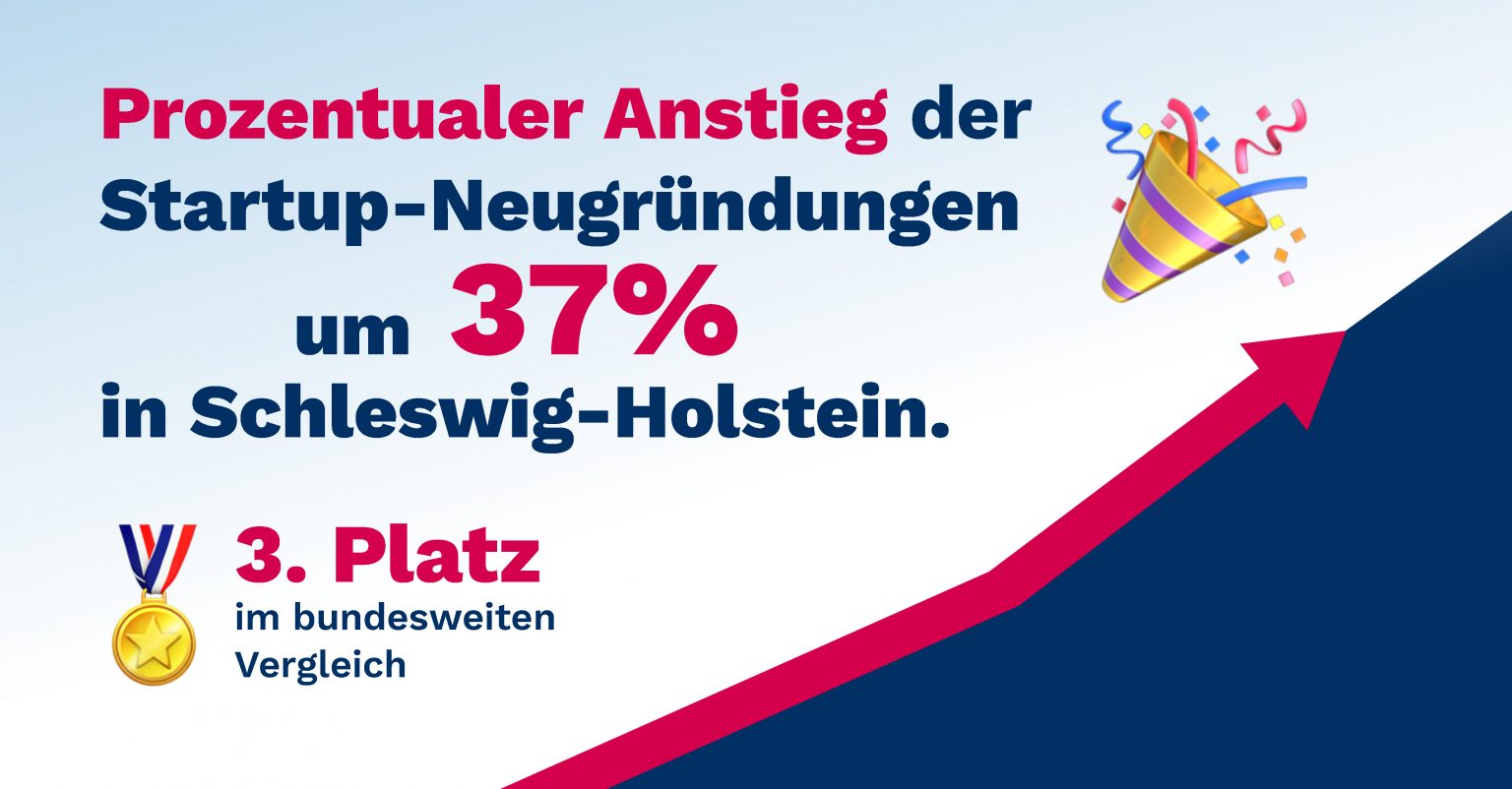 Startup-Neugründungen in SH steigen um 37 Prozent